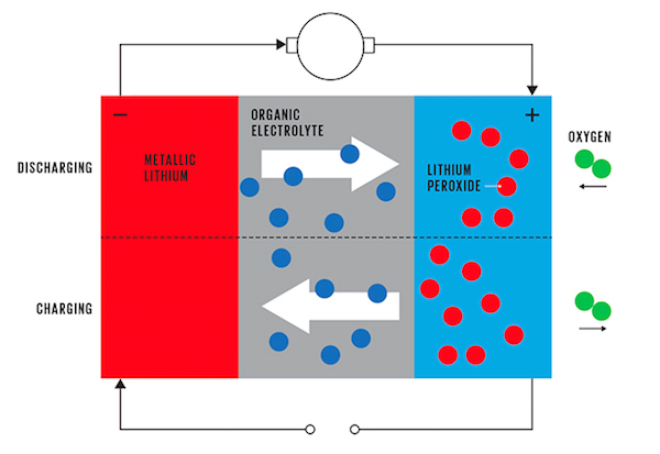 鋰-空氣電池 鋰-空氣電池