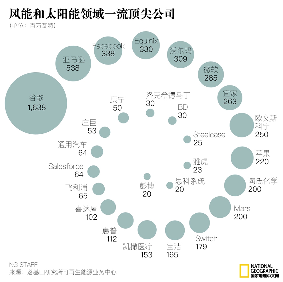 老牌公司緣何大舉挺進風能和太陽能領域? 老牌公司緣何大舉挺進風能和太陽能領域?