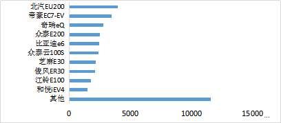11月純電動乘用車產品排名 11月純電動乘用車產品排名