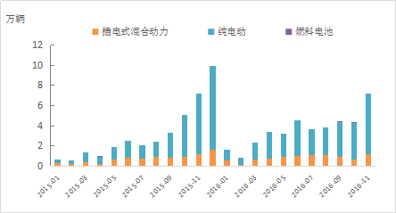 新能源汽車產量月度走勢 新能源汽車產量月度走勢