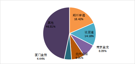11月新能源客車生產企業競爭格局 11月新能源客車生產企業競爭格局
