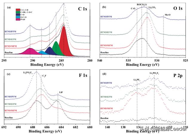 突破4.5V魔咒！新型添加劑助力鋰離子電池高電壓電解液
