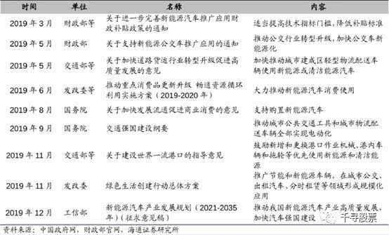 2020年新能源車相關政策