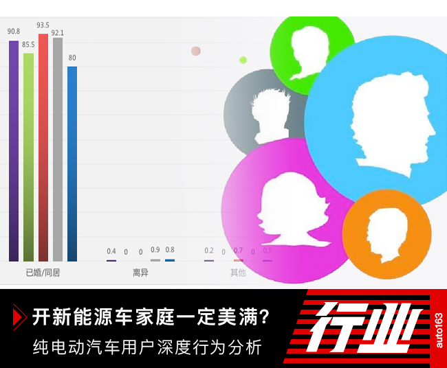 開新能源離異率低 純電動汽車用戶深度行為分析