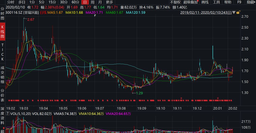 堅瑞沃能過去一年的股價走勢