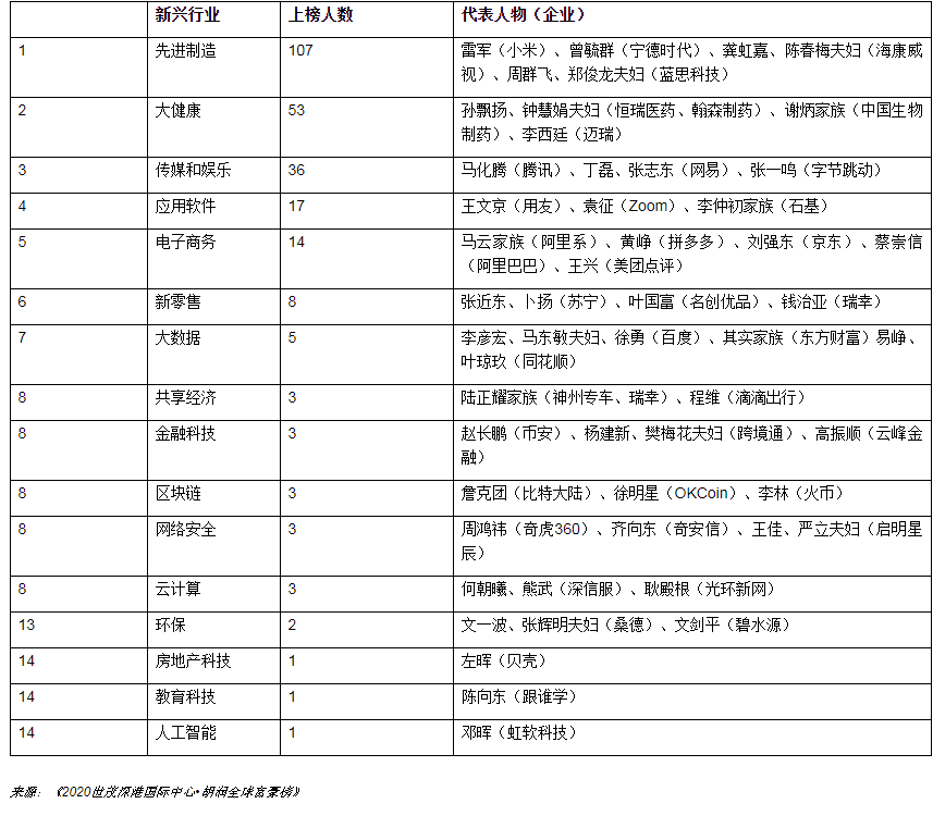 全球富豪榜出爐!首富9800億資產富可敵國 新上榜中國人最多 全球富豪榜出爐!首富9800億資產富可敵國 新上榜中國人最多