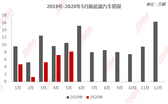來源:SMM、工信部 來源:SMM、工信部