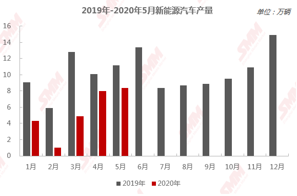 來源:SMM、工信部 來源:SMM、工信部