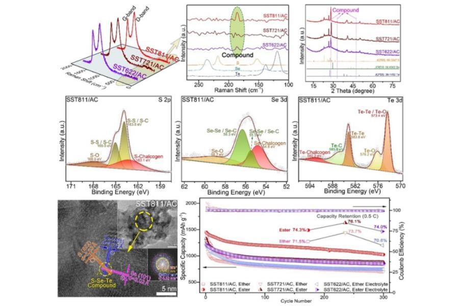 青島能源所硫族正極研究獲進展 助力鋰硫電池實現高效儲能