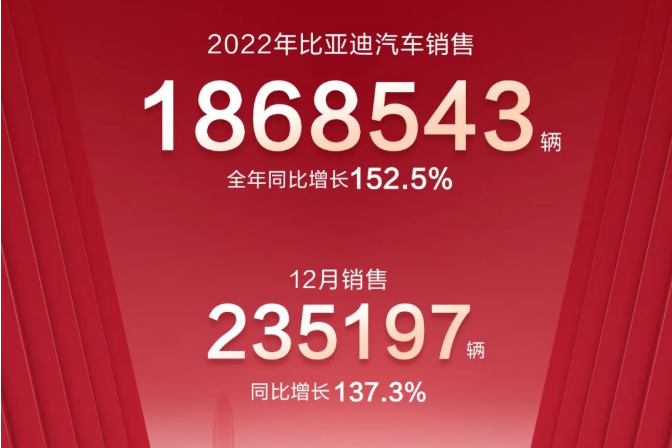 186萬輛！90GWh！比亞迪2022年新能源車銷量及電池裝機數(shù)據(jù)出爐！