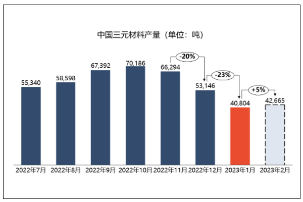 動力需求大幅回撤 1月三元材料產(chǎn)量延續(xù)大幅下跌趨勢