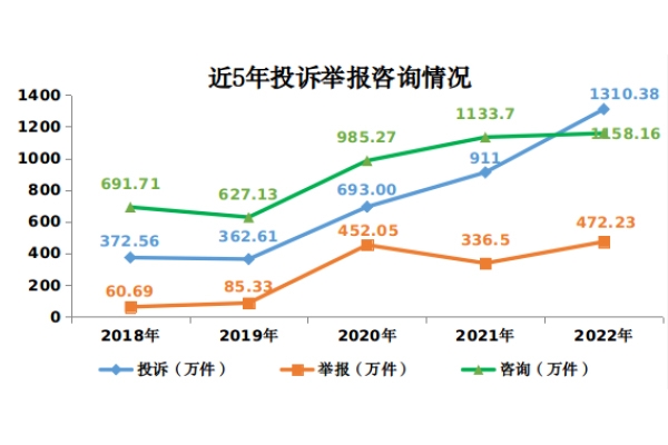 市場(chǎng)監(jiān)管總局:2022年接收新能源汽車(chē)投訴舉報(bào)1.6萬(wàn)件