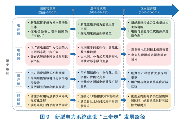 新型電力系統(tǒng)構(gòu)建頂層設(shè)計文件來了！明確“三步走”發(fā)展路徑