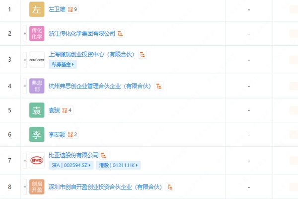 杭州弗思創新材料獲比亞迪入股 經營范圍涉及專用化學產品銷售