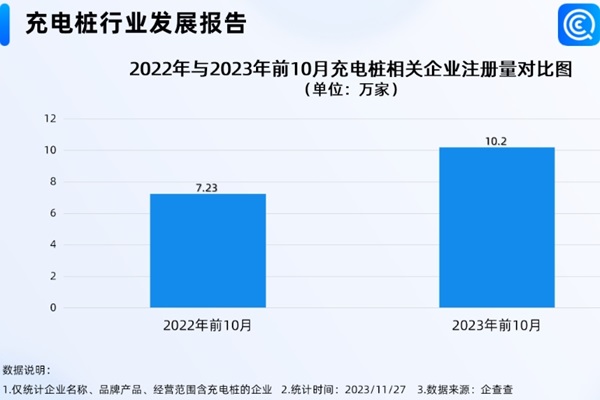 我國現存充電樁相關企業超36萬家！年內注冊量突破11萬家