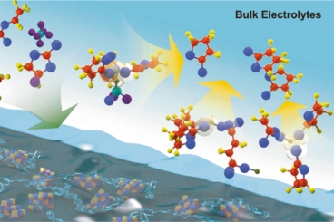 中科院化學所鋰電池硅基負極及其適配電解質材料研究取得進展