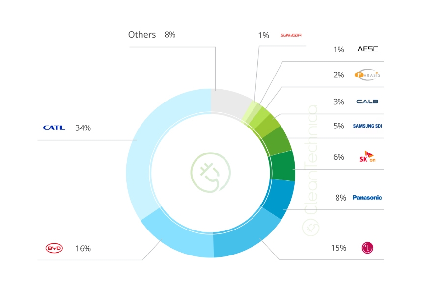 2023年世界十大電池生產商：比亞迪取代LG 孚能科技/遠景動力增速超70%