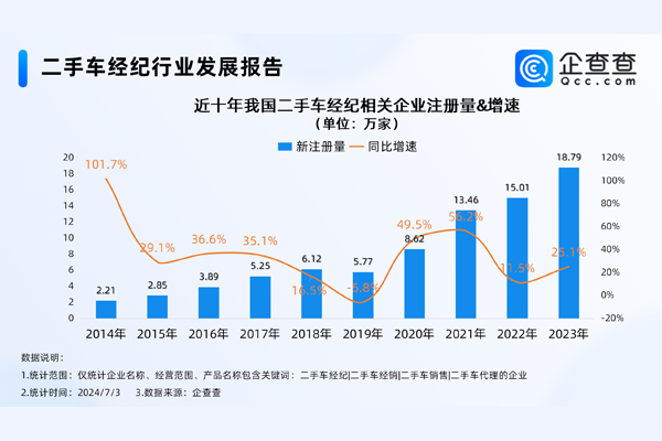 告別暴利時代!我國現存73萬家二手車經紀相關企業