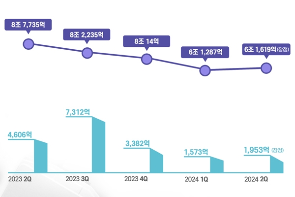 LGES二季度利潤腰斬！SK On將凍結(jié)所有高管年薪！