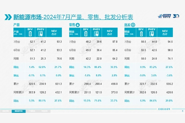 月度滲透率首破50%！7月新能源乘用車銷量出爐