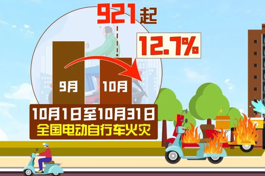 10月電動自行車因蓄電池故障火災509起 鋰電池占比超8成
