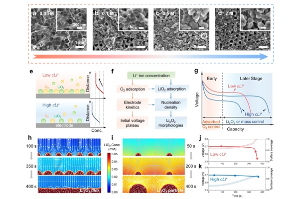 我國科研人員揭示突破鋰氧氣電池容量瓶頸的關鍵因素