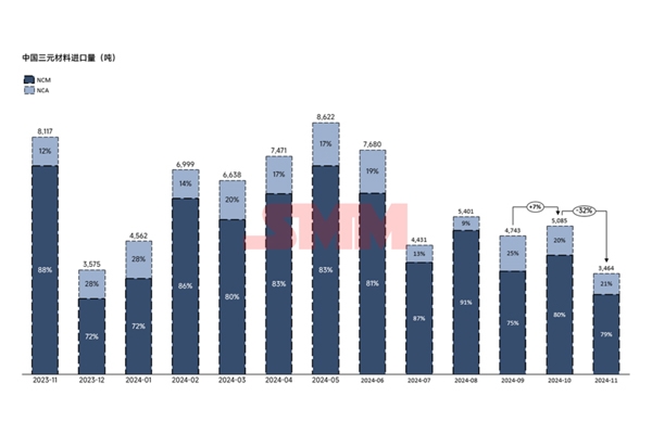 進(jìn)減出增！11月三元正極進(jìn)出口量出爐！
