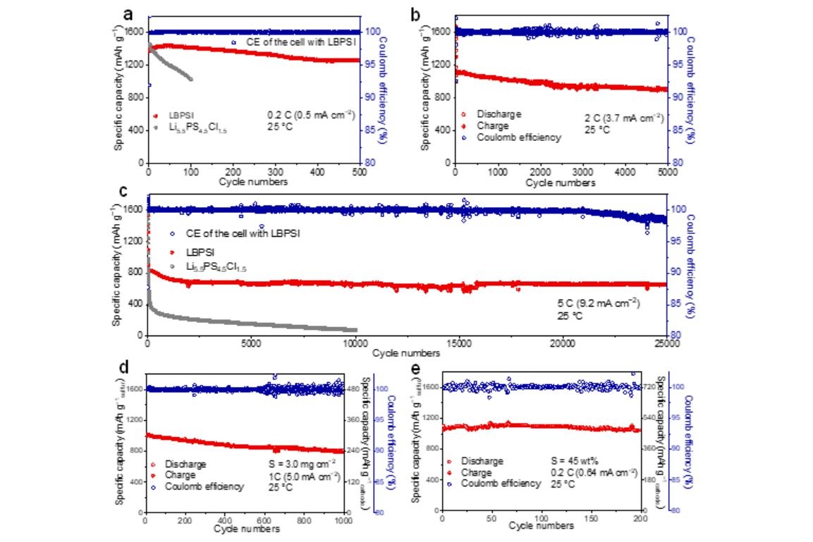 北大新型全固態(tài)鋰硫電池問(wèn)世 推動(dòng)下一代動(dòng)力電池發(fā)展