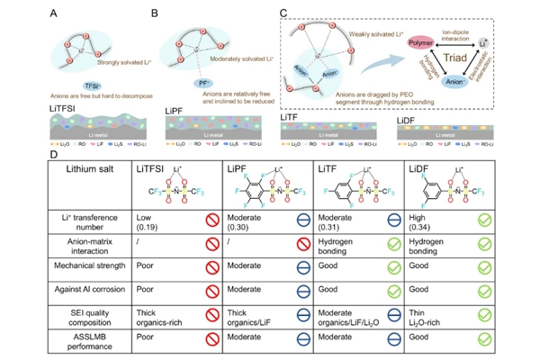 清華團隊在高性能固態(tài)鋰電池領域取得重要進展
