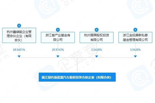 出資額超70億元！浙江綠色新能源汽車股權投資合伙企業成立