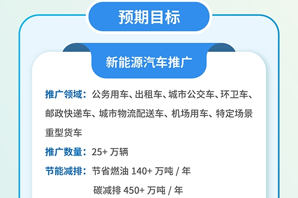 八部門發布！新增新能源汽車25萬輛！涉及這10個城市！