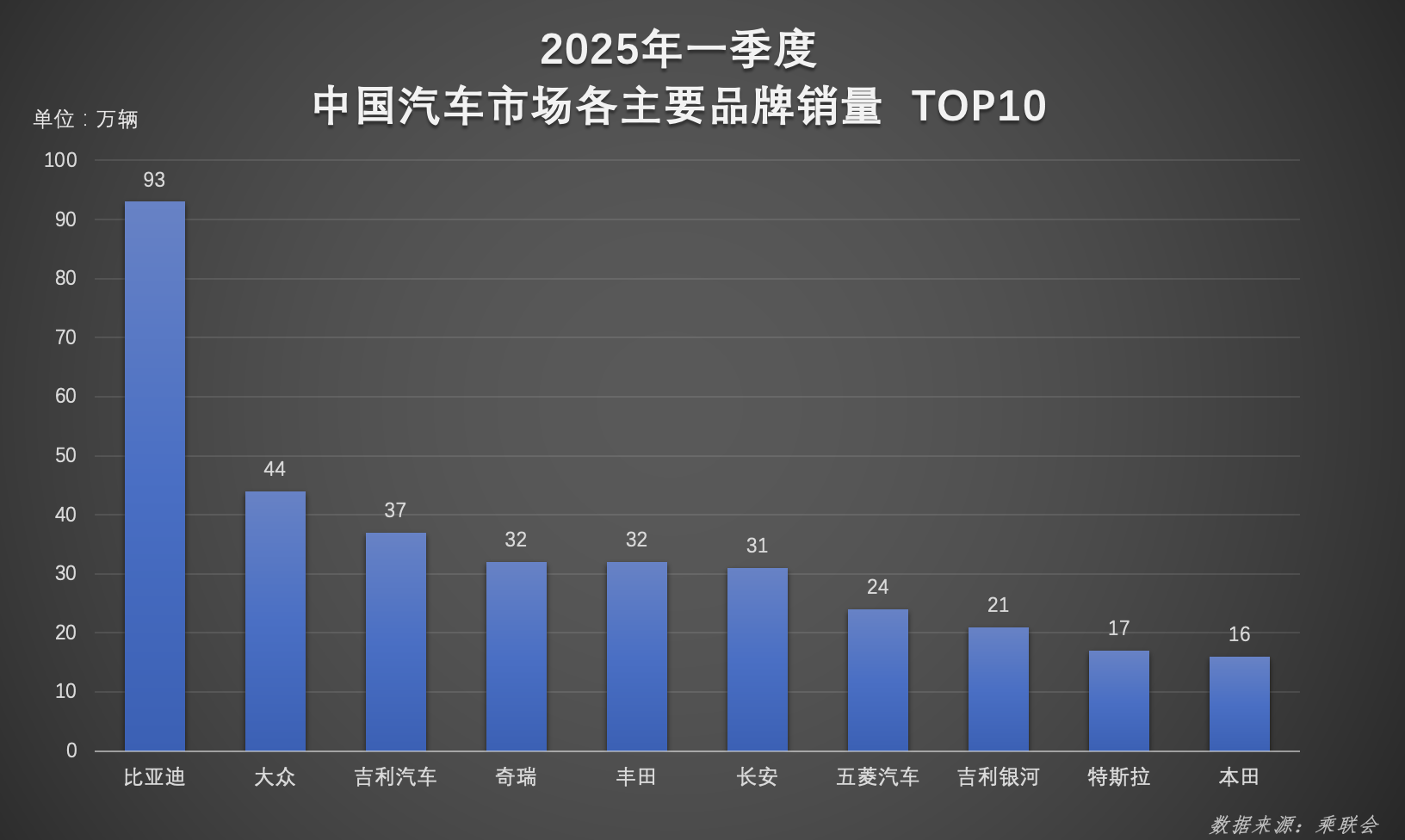 超百萬輛!連續霸榜!比亞迪一季度雙冠加身 超百萬輛!連續霸榜!比亞迪一季度雙冠加身