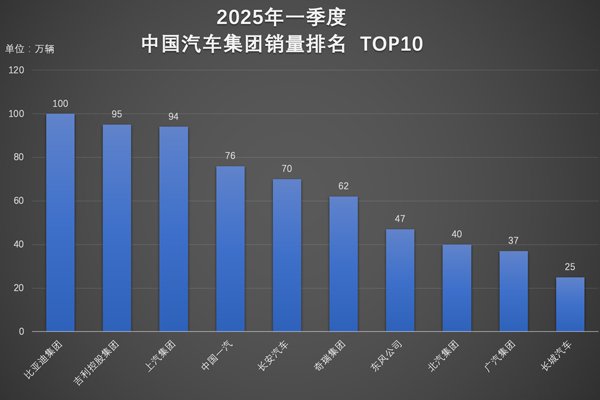 超百萬(wàn)輛!連續(xù)霸榜!比亞迪一季度雙冠加身