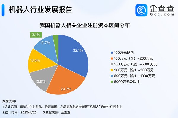 現存88萬家！我國今年已注冊7.44萬家機器人相關企業