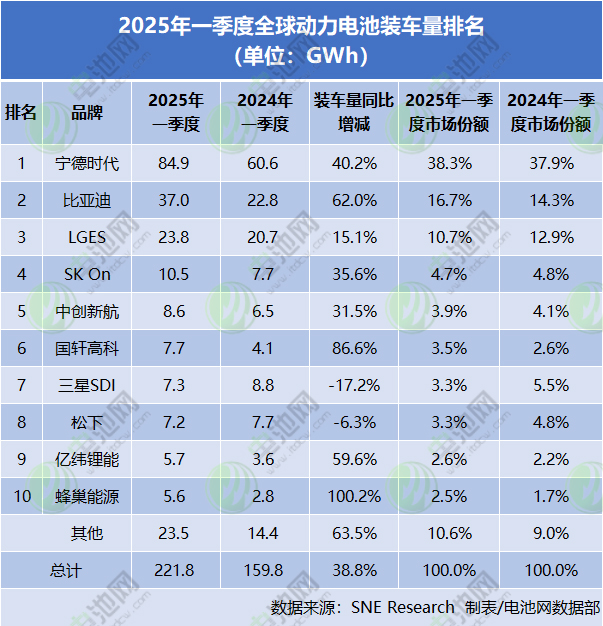 2025年一季度全球動力電池裝車量TOP10公司