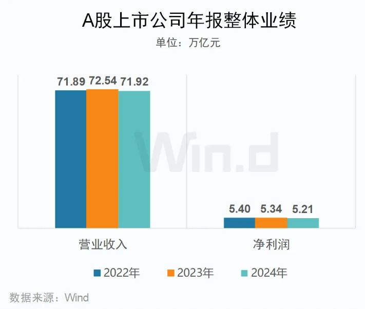 A股上市公司年報榜單 來源:Wind A股上市公司年報榜單 來源:Wind