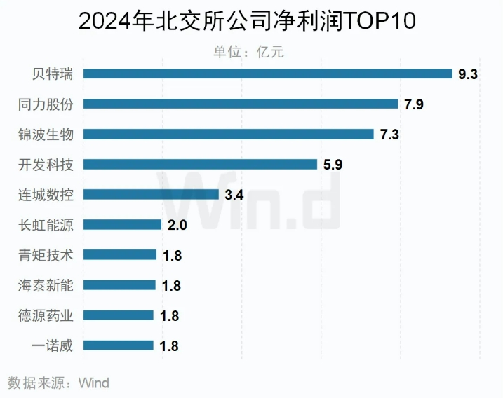 2024年北交所歸母凈利潤TOP10公司 2024年北交所歸母凈利潤TOP10公司