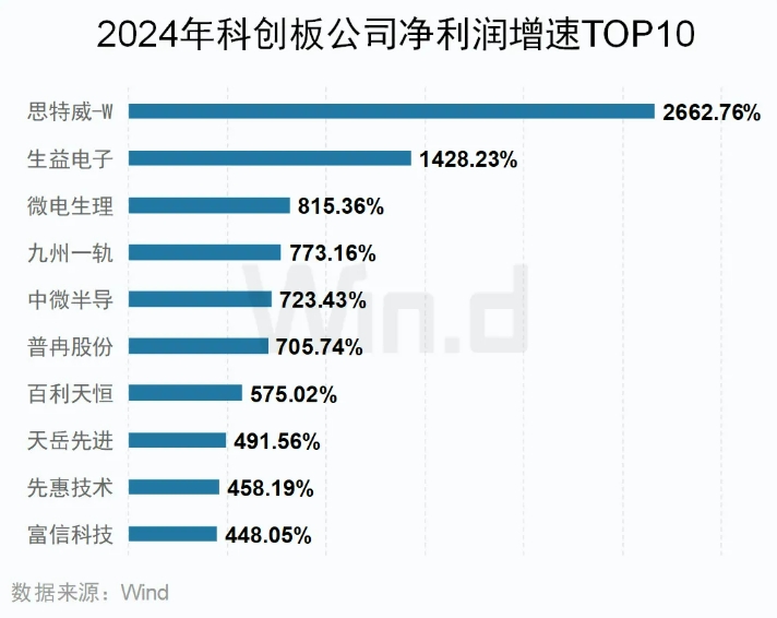 2024年科創板業績增速TOP10公司 2024年科創板業績增速TOP10公司