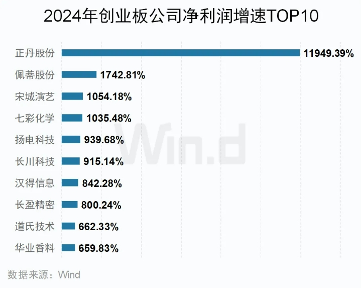 2024年創業板業績增速TOP10公司 2024年創業板業績增速TOP10公司