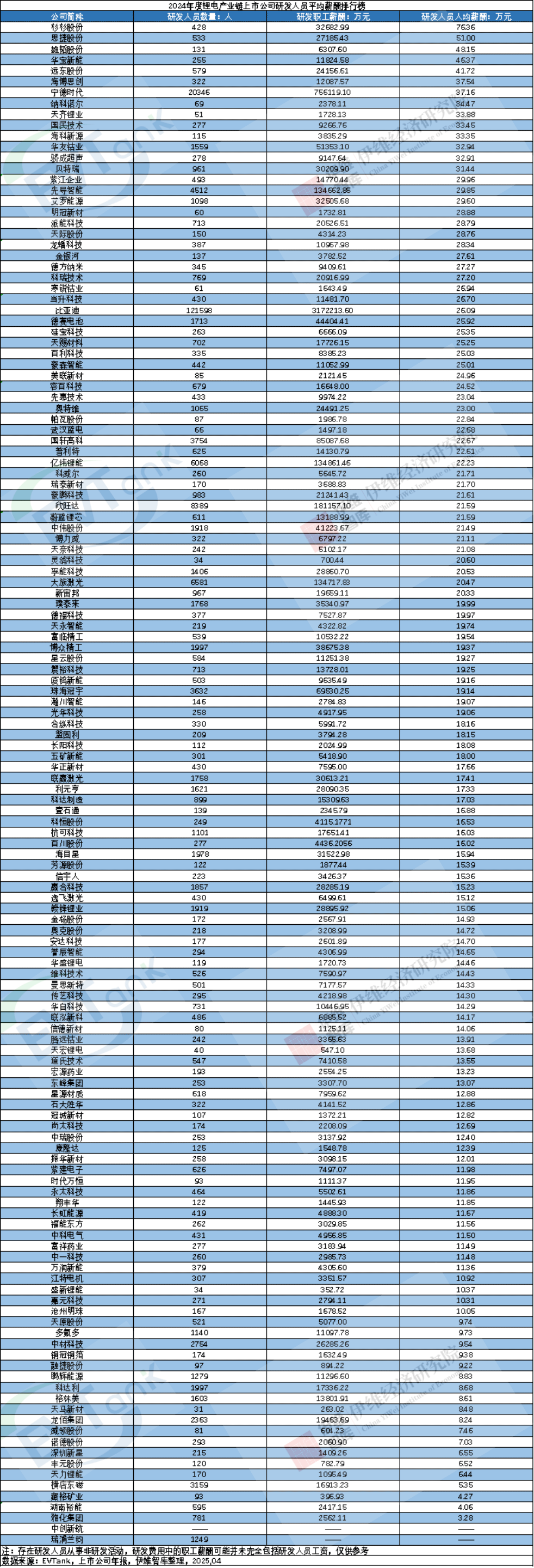2024年度鋰電產業鏈上市公司研發人員平均薪酬排行榜 2024年度鋰電產業鏈上市公司研發人員平均薪酬排行榜
