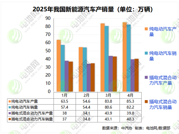 4月我國新能源車銷量超122.6萬輛 出口20萬輛