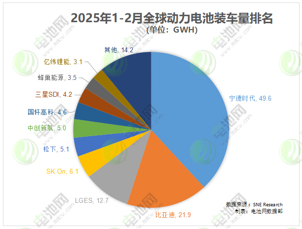 2025年1-2月全球動力電池裝車量 2025年1-2月全球動力電池裝車量