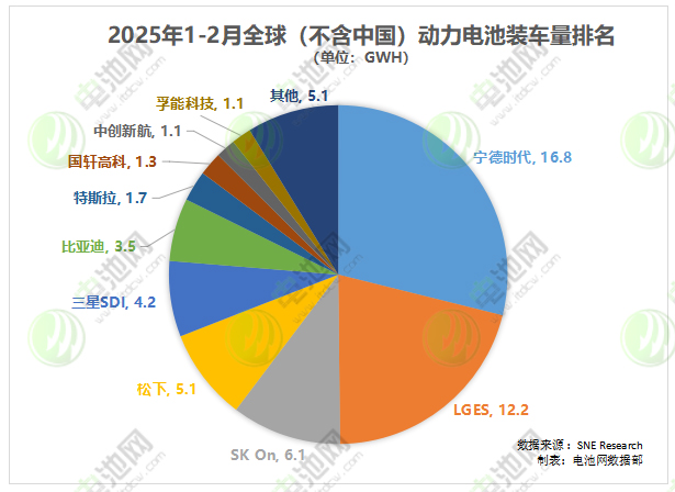 2025年1-2月全球(不含中國)動力電池裝車量 2025年1-2月全球(不含中國)動力電池裝車量