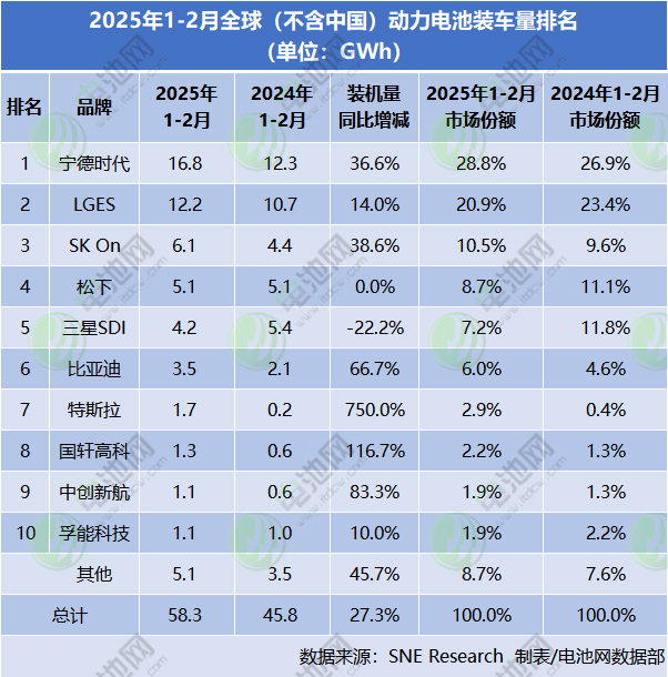 2025年1-2月全球(不含中國)動力電池裝車量 2025年1-2月全球(不含中國)動力電池裝車量