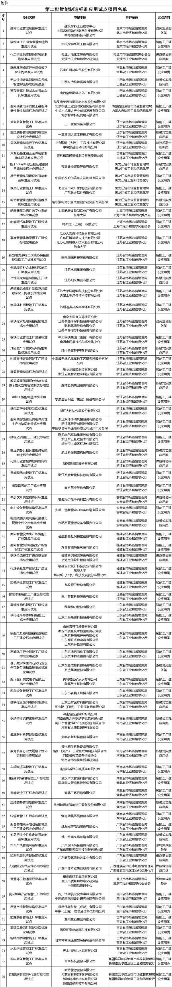 第二批智能制造標(biāo)準(zhǔn)應(yīng)用試點(diǎn)項目名單