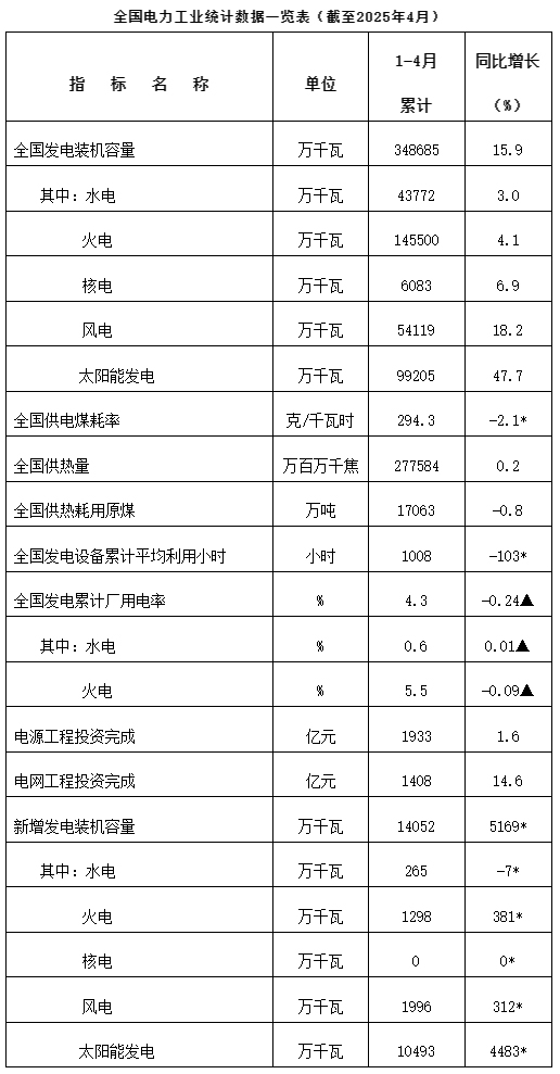 國家能源局發布2025年1-4月份全國電力工業統計數據。 國家能源局發布2025年1-4月份全國電力工業統計數據。