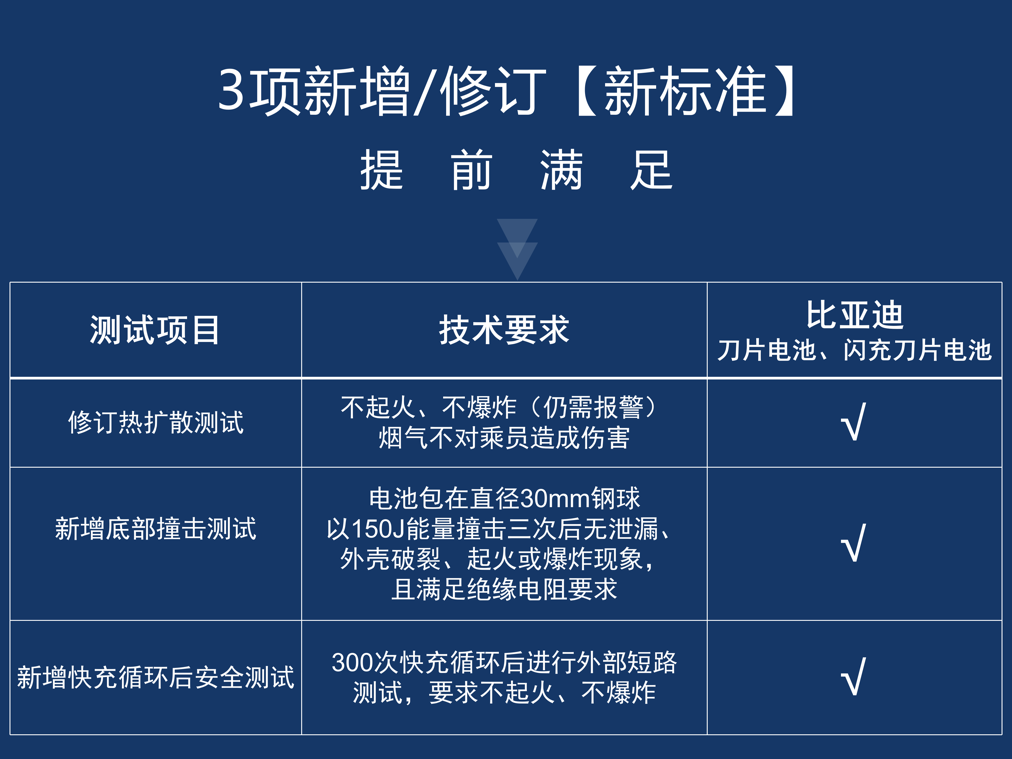 比亞迪刀片電池和閃充刀片電池提前通過新國標認證 比亞迪刀片電池和閃充刀片電池提前通過新國標認證