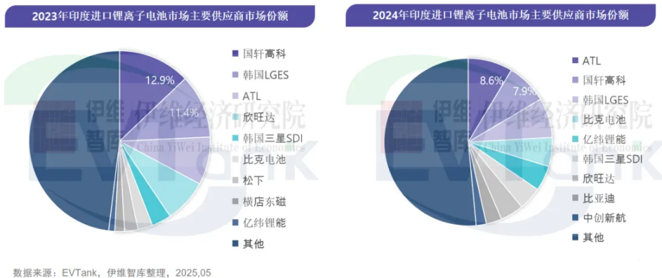 印度鋰離子電池進口市場年度研究報告（2025年）