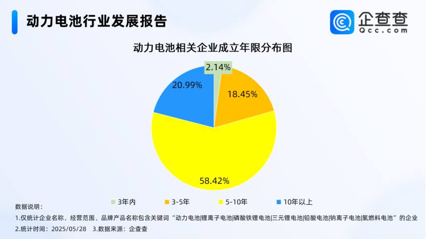 國內現存動力電池相關企業1.42萬家 回收問題引重視 國內現存動力電池相關企業1.42萬家 回收問題引重視