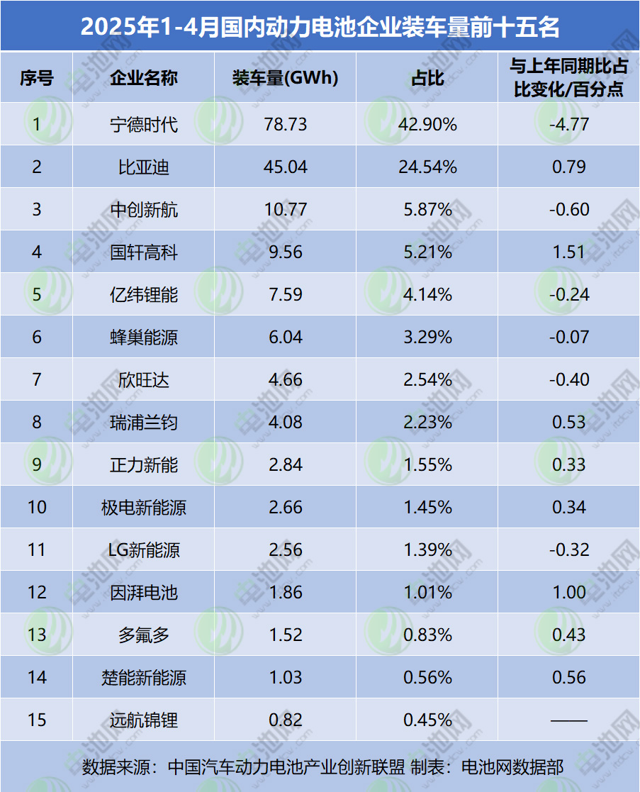 1-4月國內動力電池TOP15